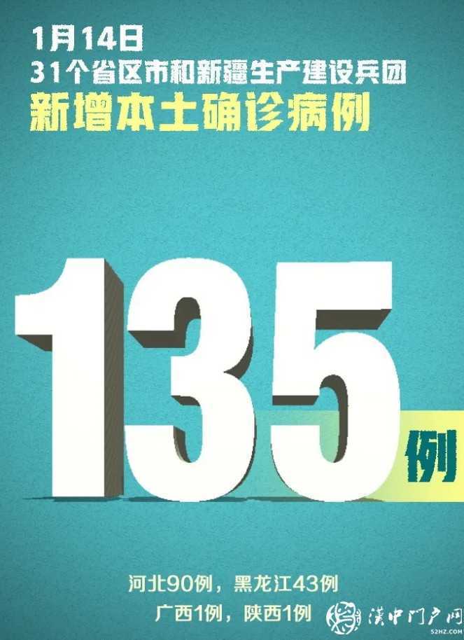 嚴控！新增確診144例，其中本土病例135例