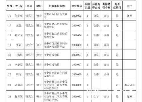 漢中事業單位高層次及急需緊缺專業人才擬聘用人員公示