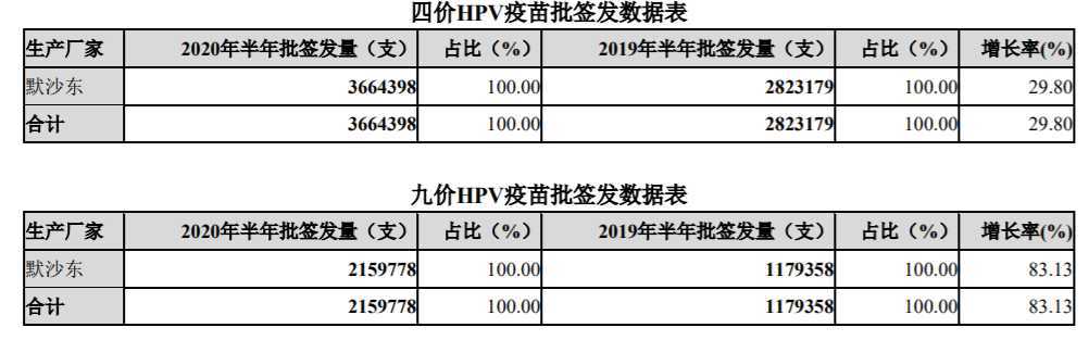 智飛生物代理默沙東HPV疫苗在2020上半年的批簽發量