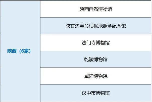 國(guó)家一級(jí)！漢中市博物館上榜→