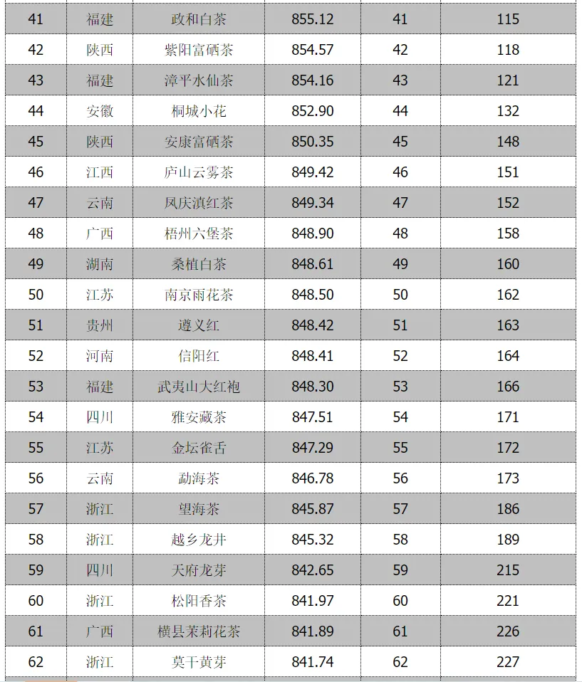 全省首位！漢中仙毫榜上有名→