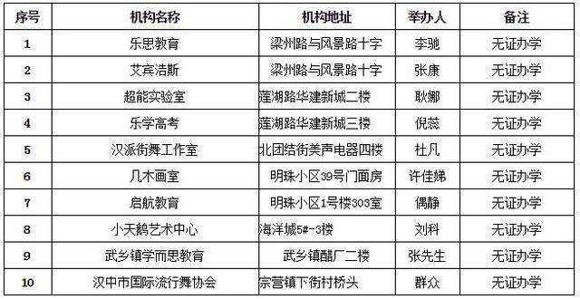 漢臺區(qū)10家校外非法辦學培訓機構被曝光！